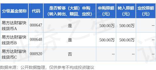 公告速递：易方达财富快线货币基金A类基金份额、B类基金份额在网上直销系统暂停机构客户大额申购及大额转换转入业务以及在直销中心调整申购、转换转入金额限制