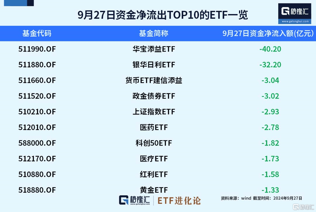 格隆汇ETF资金榜｜资金涌入股票型ETF，超303亿资金本周净流出货币型ETF