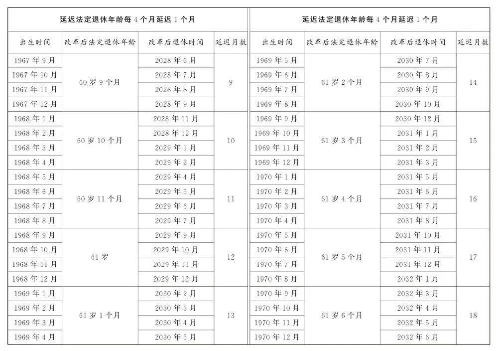 人社部：2025年起退休新规实施！10大核心问题（附退休年龄对照表）