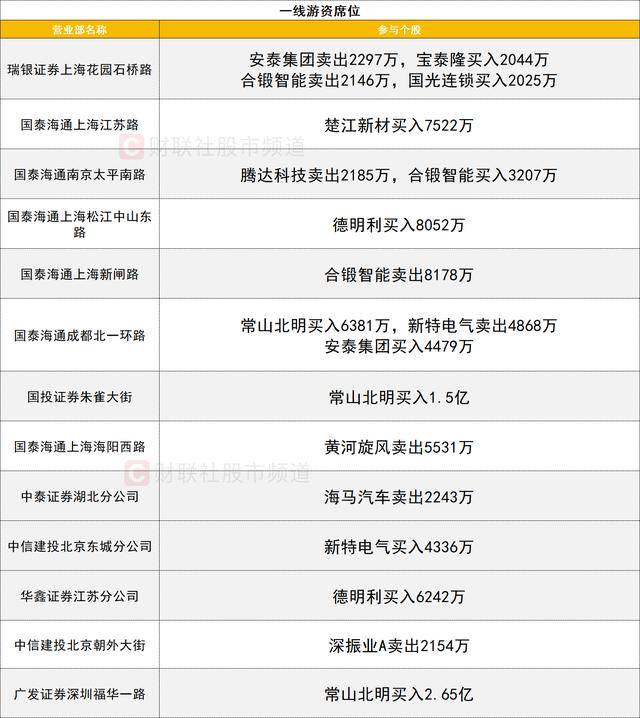 数据看盘机构活跃度连续两日下降 外资、一线游资联手抢筹常山北明
