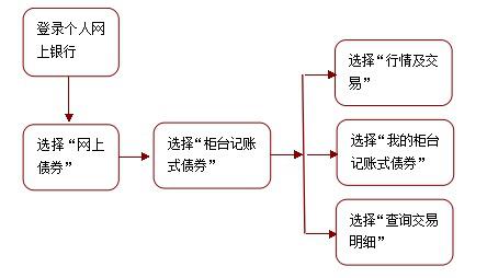 债券交易流程(债券交易的流程)