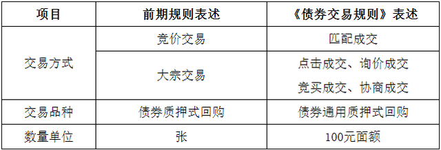 债券交易单位(债券交易单位为手一手等于)