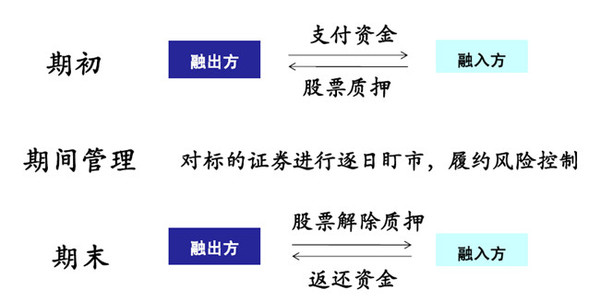 债券交易方式(债券交易方式有现券交易质押式回购)