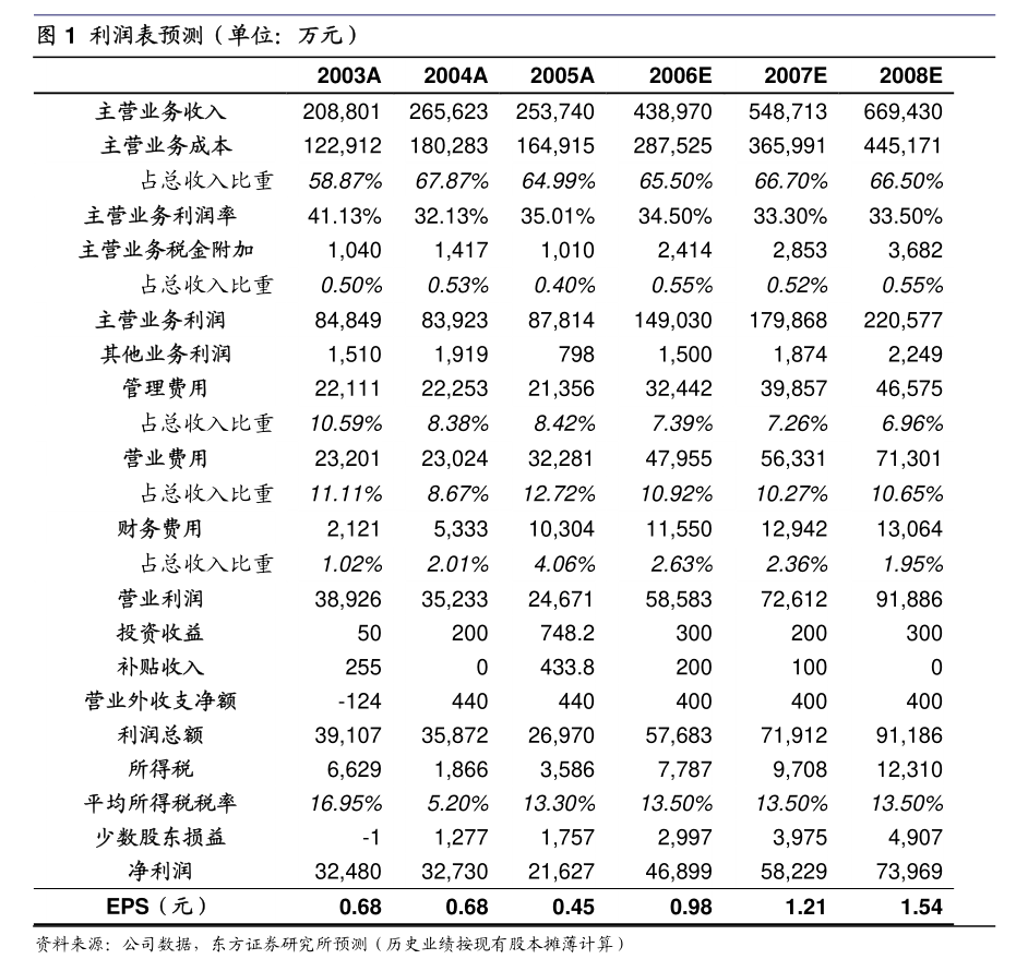 债券回购交易(债券回购交易集中竞价时,交易单位为手)
