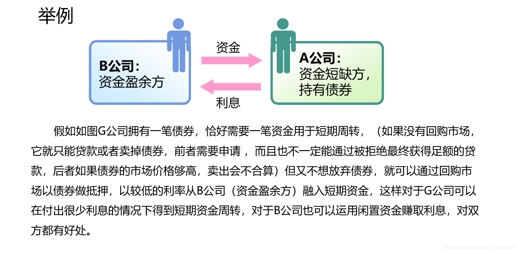 债券回购交易(债券回购交易申报中,融资方按买入)